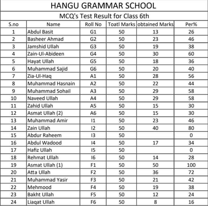 ETEA Type MCQs Students Results